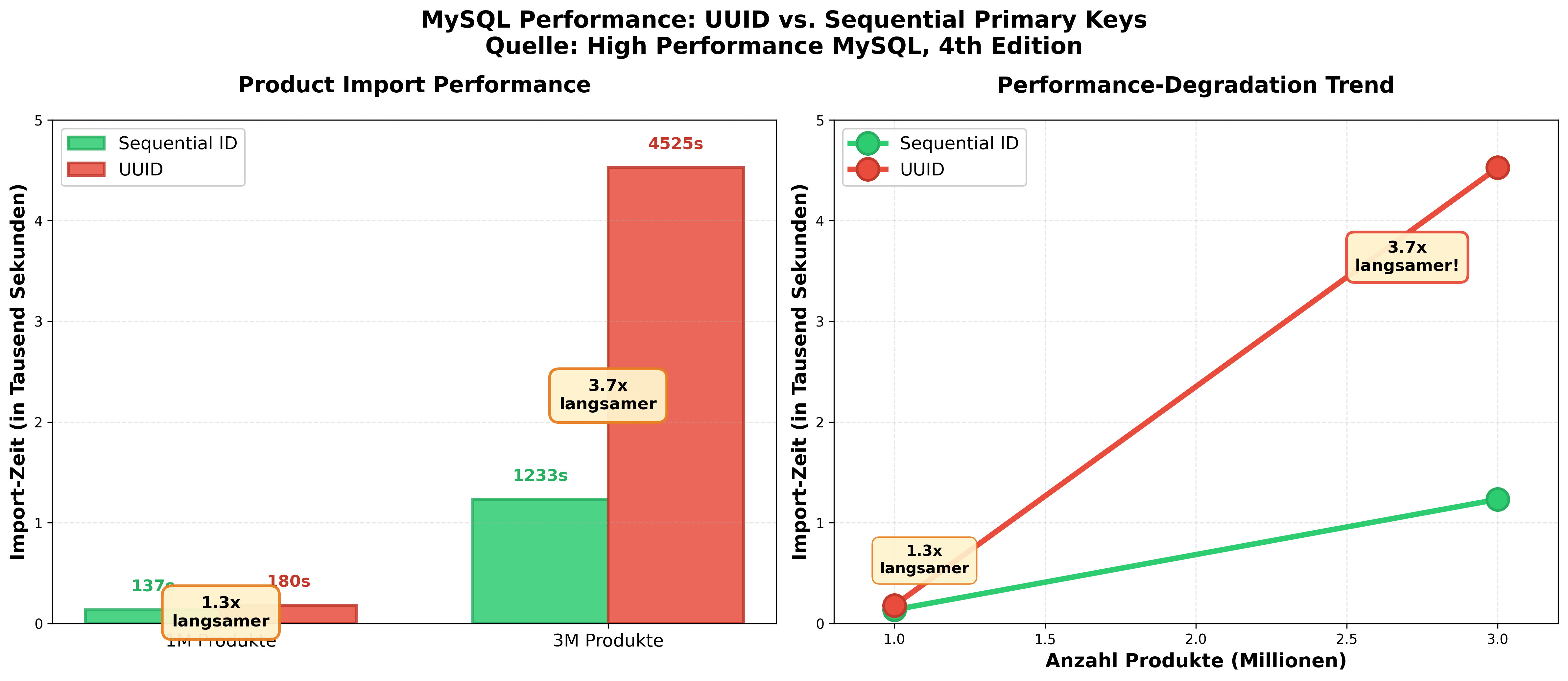 UUID vs Sequential ID Performance